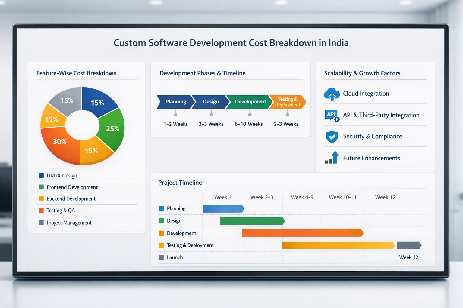 custom software development cost breakdown in India